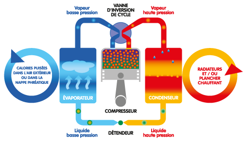 Les pompes à chaleur réversibles, comment ça marche ?